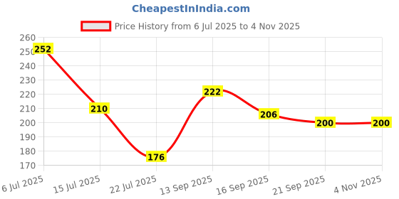 flipkart.com komal Cotton Door Mat komal Price History Graph from 6 Jul 2025 to 2 Nov 2025