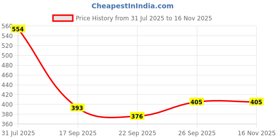 flipkart.com fancy walas Cotton Door Mat fancy walas Price History Graph from 31 Jul 2025 to 15 Nov 2025