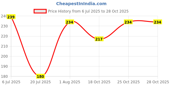 flipkart.com rylie Cotton Door Mat rylie Price History Graph from 6 Jul 2025 to 27 Oct 2025