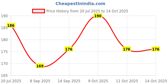 flipkart.com rylie Cotton Door Mat rylie Price History Graph from 20 Jul 2025 to 14 Oct 2025