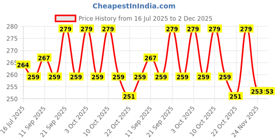 flipkart.com pct Cotton Door Mat pct Price History Graph from 16 Jul 2025 to 2 Dec 2025