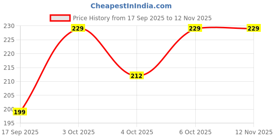 flipkart.com reysol Cotton Door Mat reysol Price History Graph from 17 Sep 2025 to 11 Nov 2025