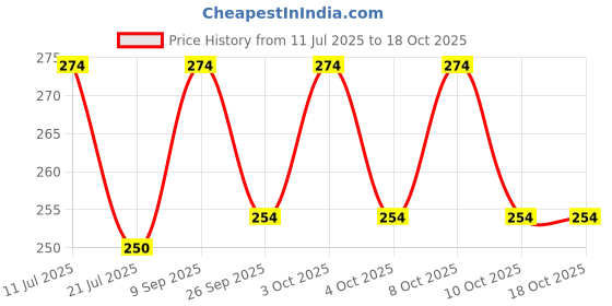 flipkart.com my home Cotton Door Mat my home Price History Graph from 11 Jul 2025 to 18 Oct 2025
