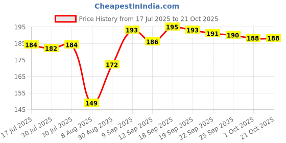 flipkart.com bsk Cotton Door Mat bsk Price History Graph from 17 Jul 2025 to 19 Oct 2025
