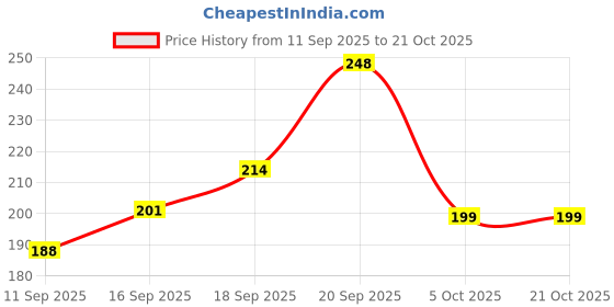 flipkart.com hownice Cotton Door Mat hownice Price History Graph from 11 Sep 2025 to 21 Oct 2025