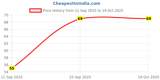 flipkart.com the fresh livery Cotton Door Mat the fresh livery Price History Graph from 11 Sep 2025 to 19 Oct 2025
