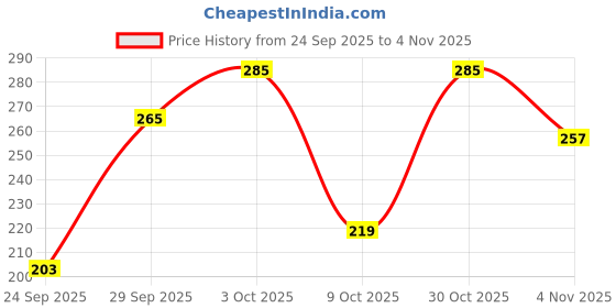 flipkart.com amigos store Cotton Door Mat amigos store Price History Graph from 24 Sep 2025 to 4 Nov 2025