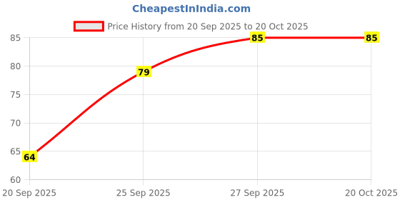 flipkart.com dushanj furnishings Cotton Door Mat dushanj furnishings Price History Graph from 20 Sep 2025 to 20 Oct 2025