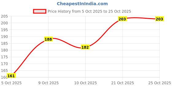 flipkart.com g handloom Cotton Door Mat g handloom Price History Graph from 5 Oct 2025 to 25 Oct 2025