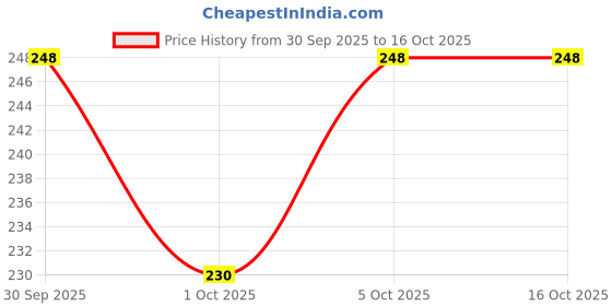 flipkart.com rylie Cotton Door Mat rylie Price History Graph from 30 Sep 2025 to 16 Oct 2025