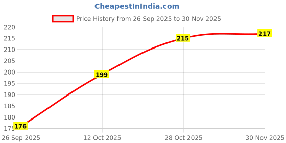 flipkart.com rylie Cotton Door Mat rylie Price History Graph from 26 Sep 2025 to 30 Nov 2025