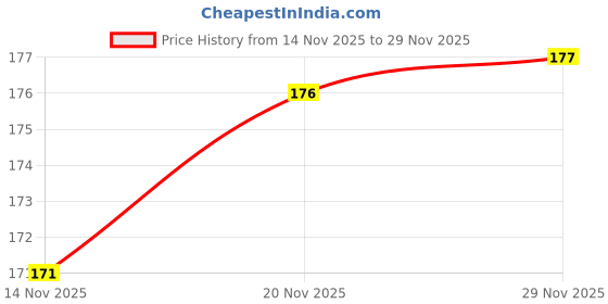 flipkart.com g handloom Cotton Door Mat g handloom Price History Graph from 14 Nov 2025 to 29 Nov 2025