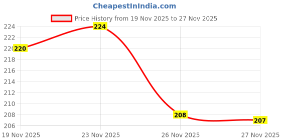 flipkart.com aaditex Cotton Door Mat aaditex Price History Graph from 19 Nov 2025 to 26 Nov 2025