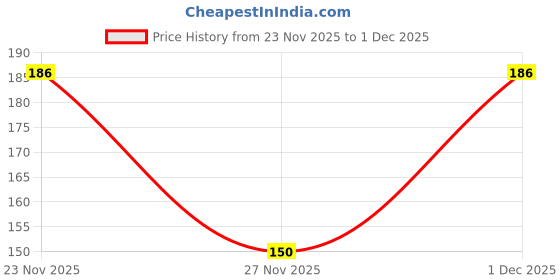flipkart.com hownice Cotton Door Mat hownice Price History Graph from 23 Nov 2025 to 27 Nov 2025