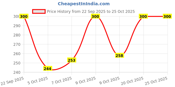 flipkart.com vasu clothing Cotton Double Bed Spread vasu clothing Price History Graph from 22 Sep 2025 to 25 Oct 2025