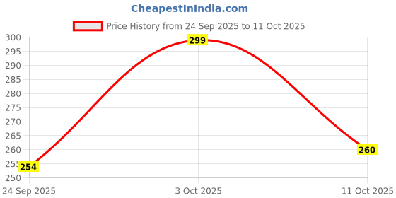 flipkart.com vas collections Cotton Double Fitted (Elastic) 180 TC Floral Bedsheet vas collections Price History Graph from 24 Sep 2025 to 11 Oct 2025