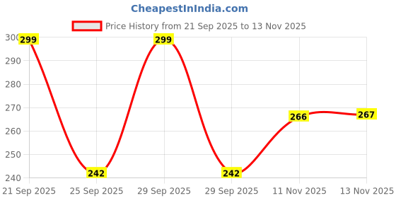 flipkart.com vas collections Cotton Double Fitted (Elastic) 180 TC Floral Bedsheet vas collections Price History Graph from 21 Sep 2025 to 13 Nov 2025