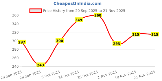 flipkart.com cg homes Cotton Double Fitted (Elastic) 180 TC Printed Bedsheet cg homes Price History Graph from 20 Sep 2025 to 21 Nov 2025