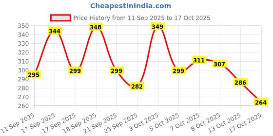 flipkart.com cg homes Cotton Double Fitted (Elastic) 180 TC Printed Bedsheet cg homes Price History Graph from 11 Sep 2025 to 17 Oct 2025