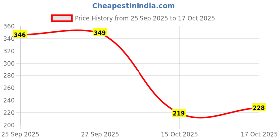 flipkart.com cg homes Cotton Double Fitted (Elastic) 180 TC Printed Bedsheet cg homes Price History Graph from 25 Sep 2025 to 17 Oct 2025