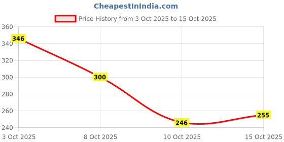 flipkart.com cg homes Cotton Double Fitted (Elastic) 180 TC Printed Bedsheet cg homes Price History Graph from 3 Oct 2025 to 15 Oct 2025