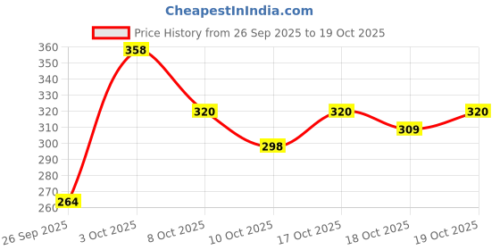 flipkart.com cg homes Cotton Double Fitted (Elastic) 200 TC Floral Bedsheet cg homes Price History Graph from 26 Sep 2025 to 18 Oct 2025