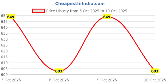 flipkart.com abracadabra Cotton Double Fitted (Elastic) 220 TC Polka Bedsheet abracadabra Price History Graph from 3 Oct 2025 to 9 Oct 2025