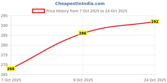 flipkart.com moonroof Cotton Double Fitted (Elastic) 244 TC Printed Bedsheet moonroof Price History Graph from 7 Oct 2025 to 24 Oct 2025