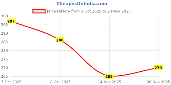 flipkart.com moonroof Cotton Double Fitted (Elastic) 244 TC Printed Bedsheet moonroof Price History Graph from 3 Oct 2025 to 20 Nov 2025