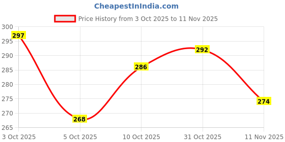 flipkart.com moonroof Cotton Double Fitted (Elastic) 244 TC Printed Bedsheet moonroof Price History Graph from 3 Oct 2025 to 11 Nov 2025