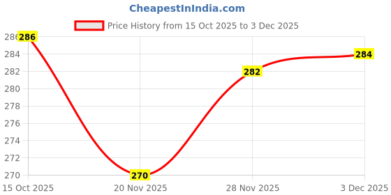 flipkart.com moonroof Cotton Double Fitted (Elastic) 244 TC Printed Bedsheet moonroof Price History Graph from 15 Oct 2025 to 3 Dec 2025