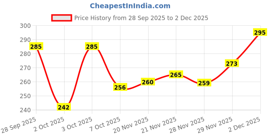 flipkart.com risingstar Cotton Double Fitted (Elastic) 250 TC Printed Bedsheet risingstar Price History Graph from 28 Sep 2025 to 29 Nov 2025