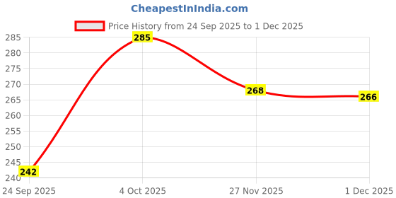 flipkart.com risingstar Cotton Double Fitted (Elastic) 250 TC Printed Bedsheet risingstar Price History Graph from 24 Sep 2025 to 1 Dec 2025