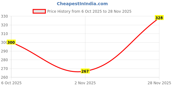 flipkart.com fashancy Cotton Double Fitted (Elastic) 260 TC Cartoon Bedsheet fashancy Price History Graph from 6 Oct 2025 to 28 Nov 2025