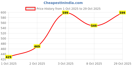 flipkart.com raymond home Cotton Double Flat 104 TC Floral Bedsheet raymond home Price History Graph from 1 Oct 2025 to 29 Oct 2025