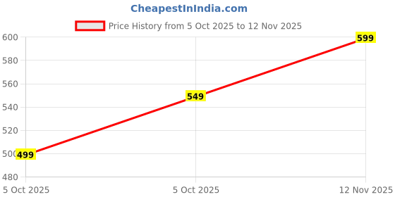 flipkart.com raymond home Cotton Double Flat 104 TC Floral Bedsheet raymond home Price History Graph from 5 Oct 2025 to 12 Nov 2025