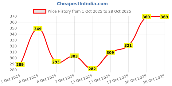 flipkart.com clothside Cotton Double Flat 104 TC Jaipuri Prints Bedsheet clothside Price History Graph from 1 Oct 2025 to 27 Oct 2025