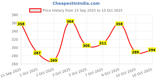 flipkart.com leo creation Cotton Double Flat 144 TC Jaipuri Prints Bedsheet leo creation Price History Graph from 15 Sep 2025 to 10 Oct 2025