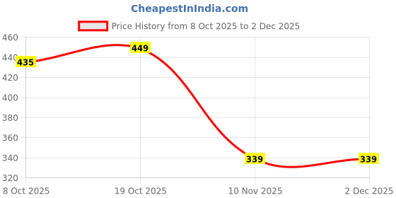 flipkart.com rachanaexport Cotton Double Flat 144 TC Jaipuri Prints Bedsheet rachanaexport Price History Graph from 8 Oct 2025 to 2 Dec 2025