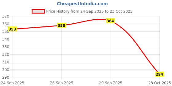 flipkart.com leo creation Cotton Double Flat 144 TC Jaipuri Prints Bedsheet leo creation Price History Graph from 24 Sep 2025 to 23 Oct 2025