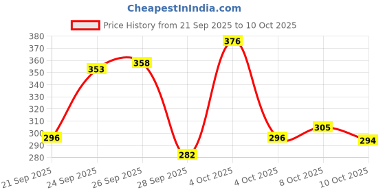 flipkart.com bharatlinen Cotton Double Flat 144 TC Jaipuri Prints Bedsheet bharatlinen Price History Graph from 21 Sep 2025 to 10 Oct 2025