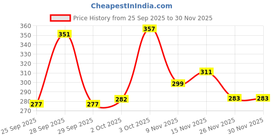 flipkart.com sarvoch Cotton Double Flat 144 TC Jaipuri Prints Bedsheet sarvoch Price History Graph from 25 Sep 2025 to 30 Nov 2025