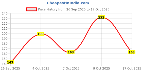 flipkart.com metro living Cotton Double Flat 144 TC Jaipuri Prints Bedsheet metro living Price History Graph from 26 Sep 2025 to 17 Oct 2025