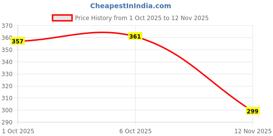 flipkart.com pahalarts Cotton Double Flat 144 TC Jaipuri Prints Bedsheet pahalarts Price History Graph from 1 Oct 2025 to 12 Nov 2025