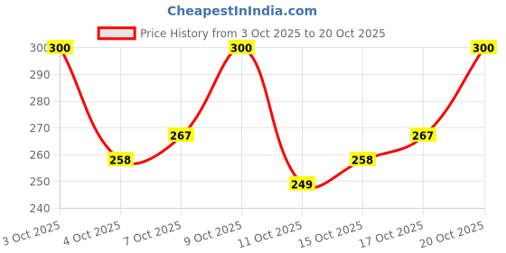 flipkart.com maa collection Cotton Double Flat 144 TC Jaipuri Prints Bedsheet maa collection Price History Graph from 3 Oct 2025 to 20 Oct 2025