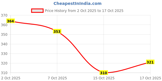 flipkart.com jeevat Cotton Double Flat 144 TC Jaipuri Prints Bedsheet jeevat Price History Graph from 2 Oct 2025 to 17 Oct 2025