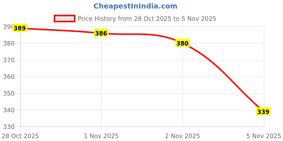 flipkart.com cosito Cotton Double Flat 144 TC Jaipuri Prints Bedsheet cosito Price History Graph from 28 Oct 2025 to 2 Nov 2025
