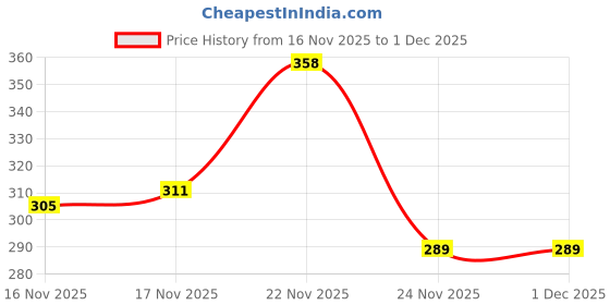 flipkart.com pahalarts Cotton Double Flat 144 TC Jaipuri Prints Bedsheet pahalarts Price History Graph from 16 Nov 2025 to 29 Nov 2025