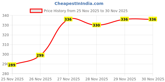 flipkart.com cosito Cotton Double Flat 144 TC Jaipuri Prints Bedsheet cosito Price History Graph from 25 Nov 2025 to 29 Nov 2025