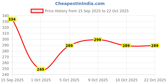 flipkart.com clothology Cotton Double Flat 144 TC Printed Bedsheet clothology Price History Graph from 15 Sep 2025 to 21 Oct 2025